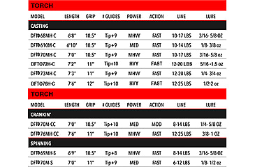 Image of Duckett Fishing Torch Casting Rod, 6ft8in, Medium Heavy, Fast, 1 Piece, DFTH68MH-C