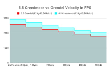 Image of 6.5 Creedmoor vs Grendel Velocity in FPS