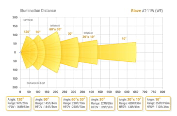 Image of Axton Blaze AT-11W-S 2250 Lumens White Light, 10 degrees, AT-11W-S.11WS2110