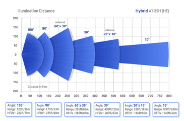 Image of Axton Hybrid AT-25H-S IR Illuminator w/White Light, 150 degrees, AT-25H-S.25HS218150