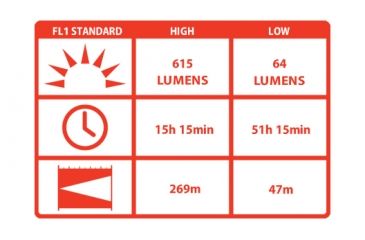 Image of Coast LED Lenser P17 High Performance LED Flashlight, 188 Lumens - HP8417