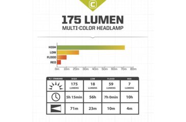 Image of Core Equipment Multi-Color Headlamp, 175 Lumen, Gray, 2.2 x 1.6 x 1.3 in, 40016