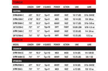 Image of Duckett Fishing Torch Casting Rod, 6ft8in, Medium Heavy, Fast, 1 Piece, DFTH68MH-C