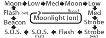 Image of Eagtac D25A2 RC Clicky Flashlight, XP-G2 S3 LED, 436lm,2xAA, Black 1730