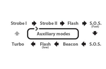 Image of Eagtac MX25L3C  Flashlight Kit, 6 Nichia 219B CRI-92 LED, 2550lm, Black 1868