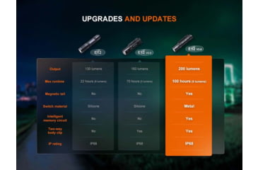 Image of Fenix 200 Lumen EDC Flashlight, 1408714