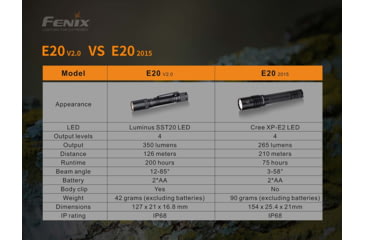 Image of Fenix E20 V 2.0 AA Flashlight, E20V2BK