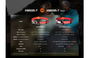 Image of Fenix HM65R-T V2.0 Lithium Ion 1600 Lumens Luminus SST40 LED, Luminus SST20 LED Headlamp, Black, HM65RTV2BK