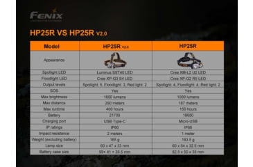 Image of Fenix Lighting HP25R V2.0 Lithium Ion 1600 Lumens Headlamp