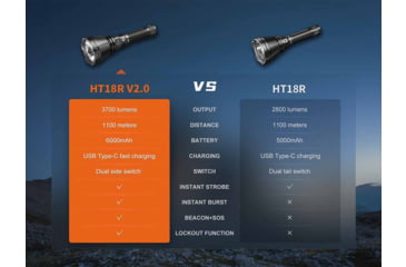 Image of Fenix Lighting HT18R V2.0 Lithium Ion 3700 Lumens Flashlight