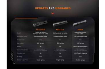 Image of Fenix Lighting PD32R Lithium Ion 1400 Lumens Luminus SFT40 LED Flashlight, Black, PD32RSTBK
