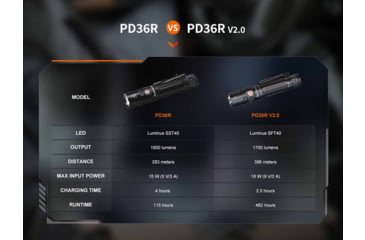Image of Fenix PD36R V2.0 Lithium Ion 1700 Lumens Luminus SFT40 LED Flashlight, Black, PD36RV2BK