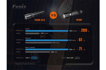 Image of Fenix Lighting TK20R V2.0 Lithium Ion 3000 Lumens Luminus SFT70 LED Flashlight, Black, TK20RV2BK