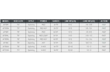 Image of Fitzgerald Fishing AquaFin Series Rods. Medium Fast, Silver, 7ft6in, AF76MF