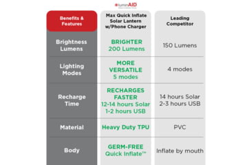 Image of LuminAID Max QI Solar Lantern w/Phone Charger, White, 0196-0150