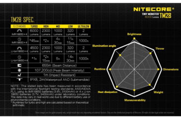 Image of Nitecore TM28 Tiny Monster 6000 Lumen Quad Ray Flashlight, Black, 6952506402953