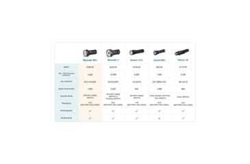 Image of Olight Olight Marauder Mini 7000 Lumen Super Bright Rechargeable Flashlight, Black, FL-OL-MARAUDERMINI-BK