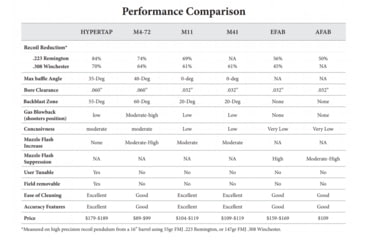 Image of Precision Armament Hypertap Ti Muzzle Brake, 5.56mm/.223 Caliber, 5/8x24, Matte Black DLC, Black, A04822