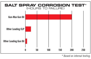 Image of Real Avid Gun Max Gun Oil 12 Oz. Aerosal Flip Up Nozzle
