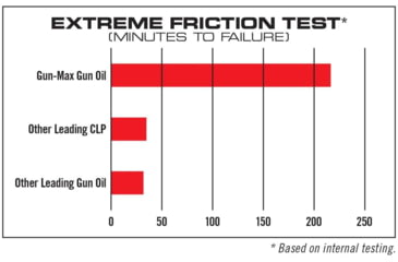 Image of Real Avid Gun Max Gun Oil 12 Oz. Aerosal Flip Up Nozzle