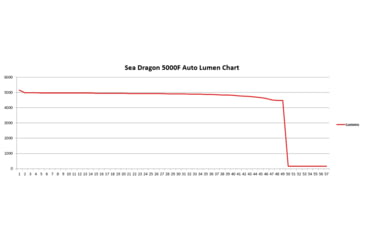 Image of SeaLife Sea Dragon 5000F Auto Underwater Lighting, Black/Red, One size, SL676