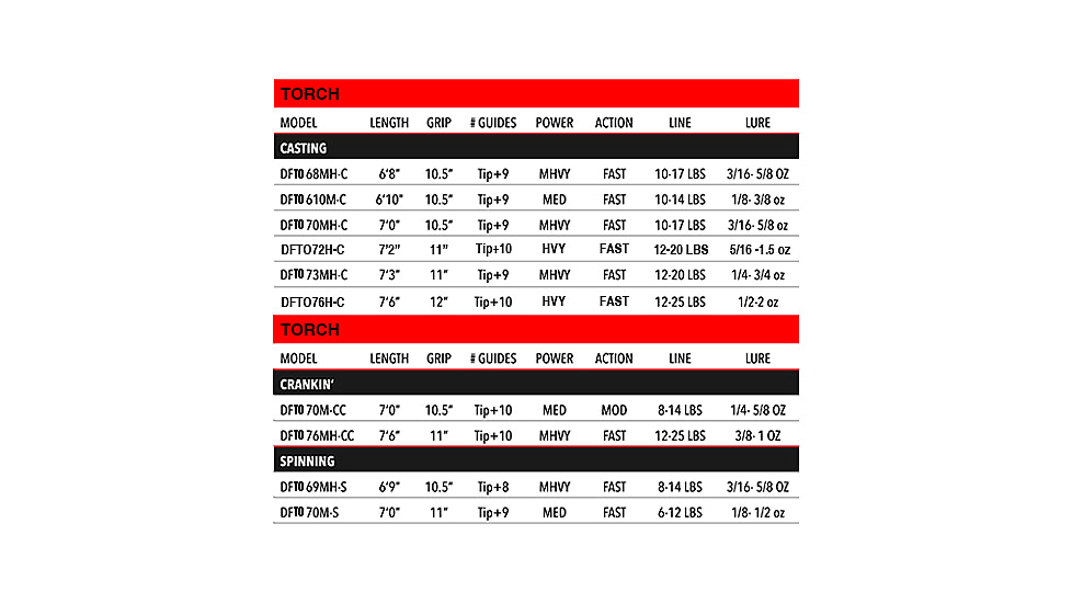 Duckett Fishing Torch Casting Rod, 6ft8in, Medium Heavy, Fast, 1 Piece, DFTH68MH-C