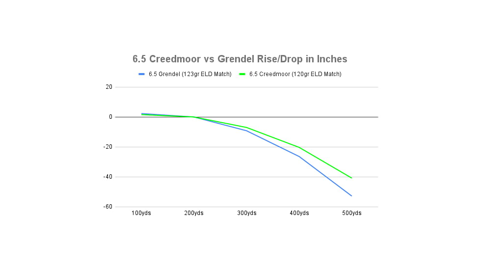 6.5 Creedmoor vs Grendel Rise/Drop in Inches