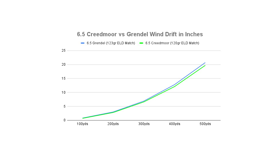 6.5 Creedmoor vs Grendel Wind Drift in Inches