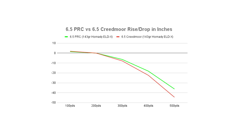 6.5 PRC vs 6.5 Creedmoor Rise/Drop in Inches