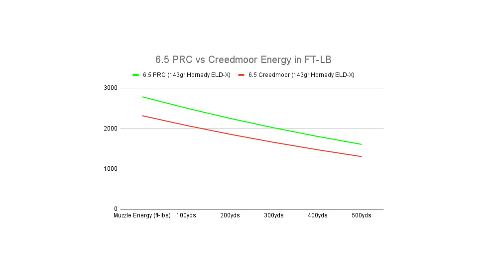 6.5 PRC vs Creedmoor Energy in FT-LB
