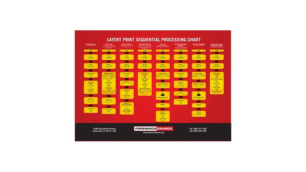 Armor Forensics Sequential Processing Poster - 0-0102