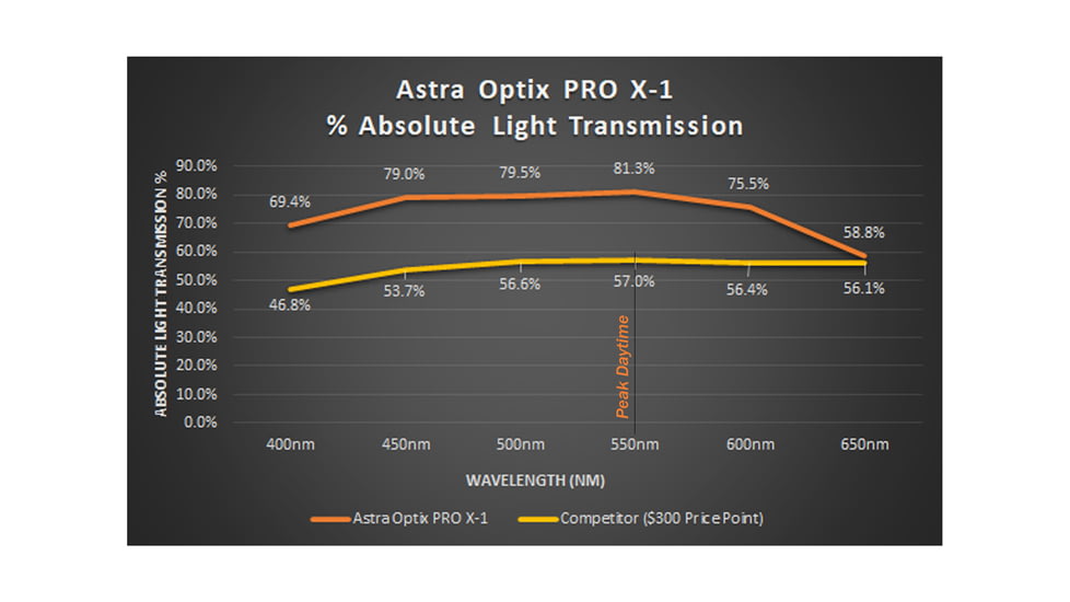 Astra Optix Golf Pro B-1 Laser 6x21mm Rangefinder w/Slope, Red, ProX1