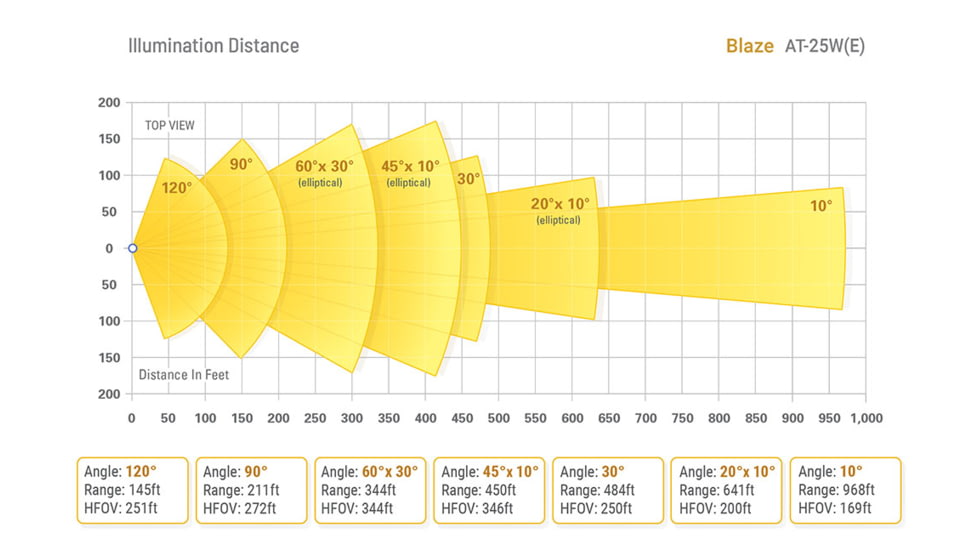 Axton Blaze AT-25W-S 5250 Lumens White Light, 90 degrees, AT-25W-S.25WS2190