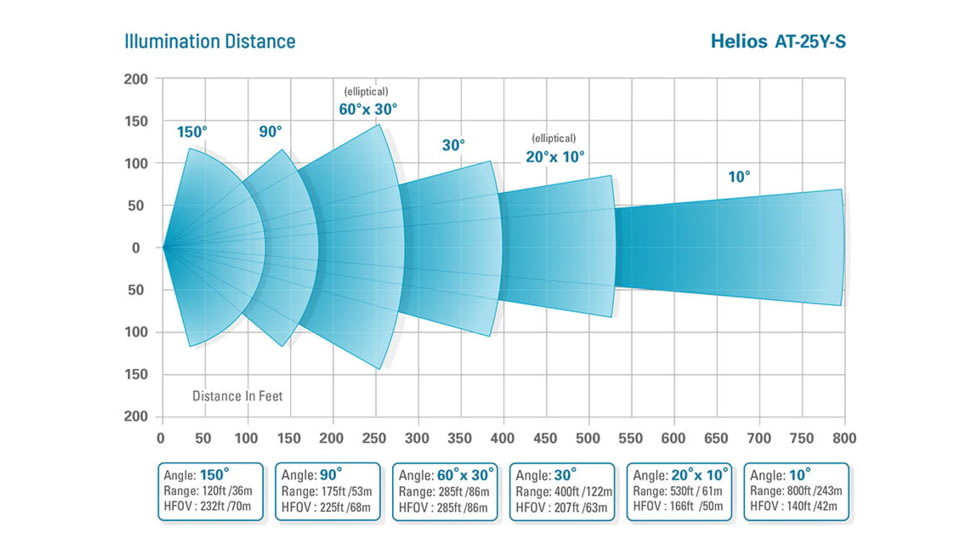Axton Helios AT-25Y-S 9-28VDC IR Illuminator, 150 degrees, AT-25Y-S.25YS18150