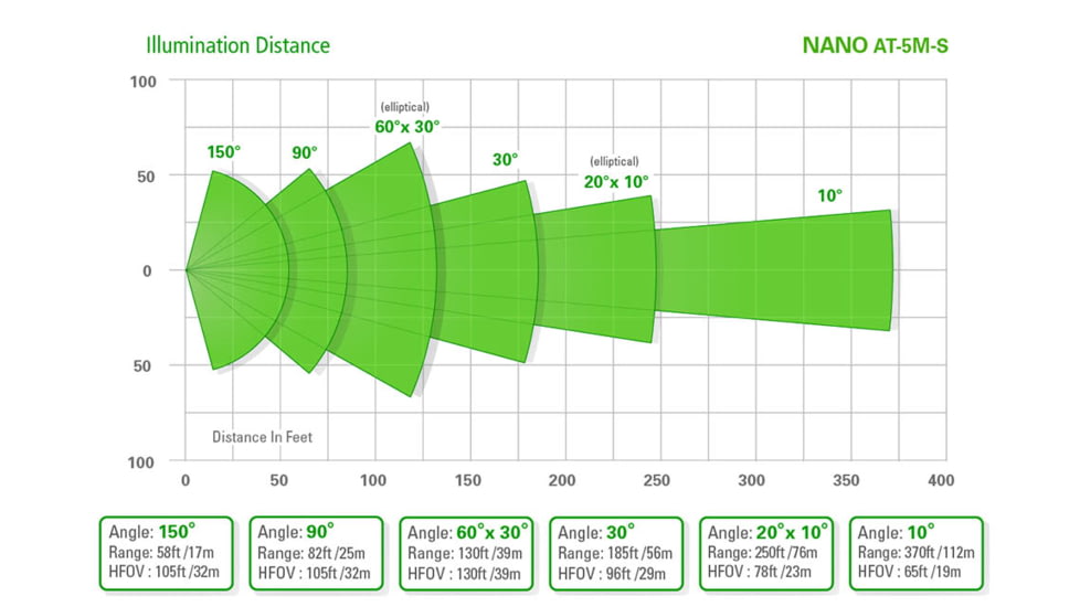 Axton Nano AT-5M-S NCNR Compact 12VDC IR Illuminator, 150 degrees, AT-5M-S.5MS18150