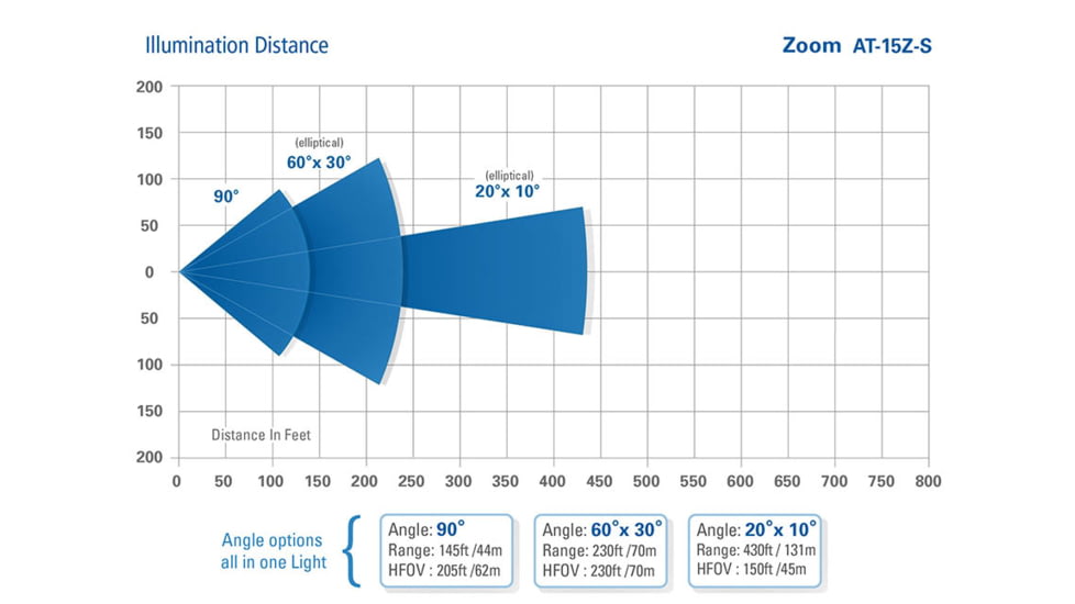 Axton Zoom AT-15Z-S Multi Angle IR Illuminator, AT-15Z-S.15Z28