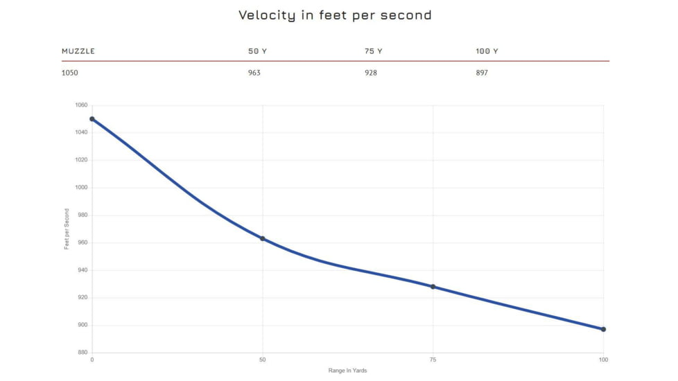 CCI Ammunition Uppercut .22 Winchester Magnum Rimfire 40 Grain Uppercut Jacketed Hollow Point Brass Cased Pistol Ammo, 50 Rounds, 22WMRUP