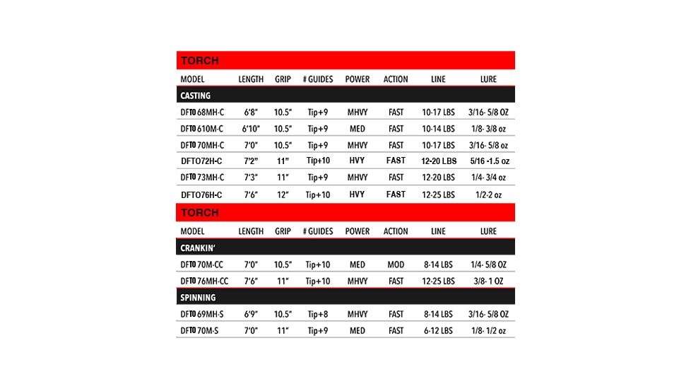 Duckett Fishing Torch Casting Rod, 6ft8in, Medium Heavy, Fast, 1 Piece, DFTH68MH-C