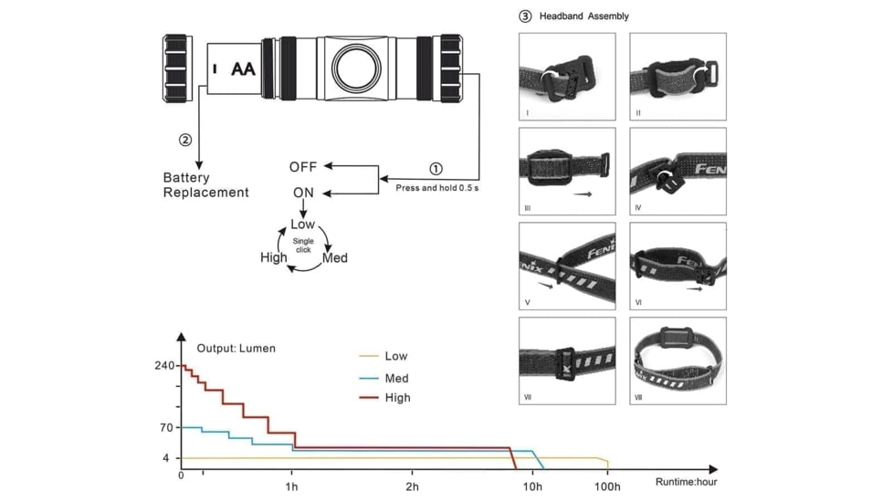 Fenix HM 23 Headlamp, HM23NLBK