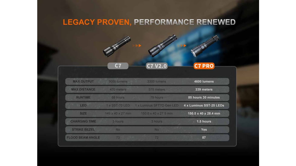 Fenix C7 Pro Lithium Ion 4600 Lumens LED Flashlight