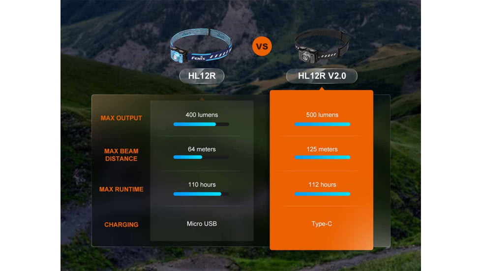 Fenix Lighting HL12R V2.0 Lithium Ion 500 Lumens Headlamp
