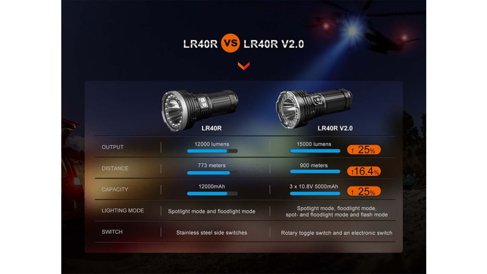 Fenix Lighting LR40R V2.0 Lithium Ion 15000 Lumens Luminus SFT70 LED, Lumileds HL2X LED Flashlight, Black, LR40R2BK