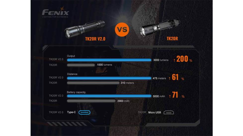 Fenix Lighting TK20R V2.0 Lithium Ion 3000 Lumens Luminus SFT70 LED Flashlight, Black, TK20RV2BK