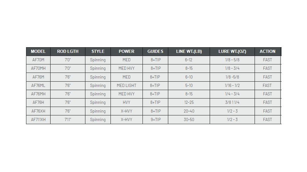 Fitzgerald Fishing AquaFin Series Rods. Medium Fast, Silver, 7ft6in, AF76MF