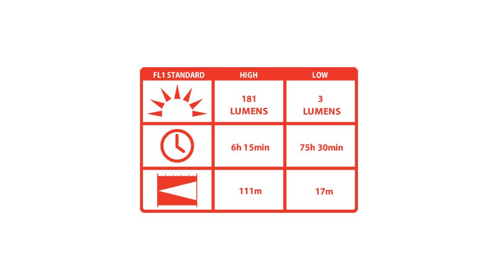 Coast HL6 LED 153 Lumens 3AAA Headlamp, Black/Red - Box Pack 19268