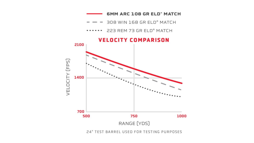 Hornady Match 6mm ARC 108 grain Extremely Low Drag Match Brass Cased Centerfire Rifle Ammo, 20 Rounds, 81608