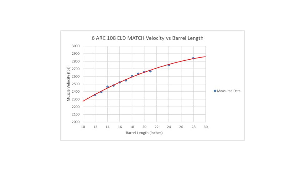 Hornady Match 6mm ARC 108 grain Extremely Low Drag Match Brass Cased Centerfire Rifle Ammo, 20 Rounds, 81608