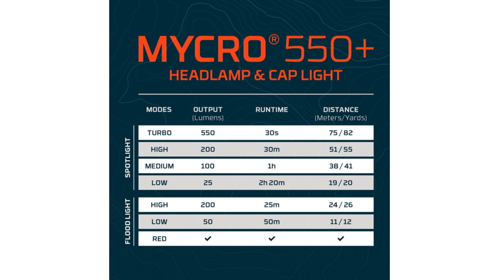 Nebo MYCRO 550+ Lumen LED Headlamp