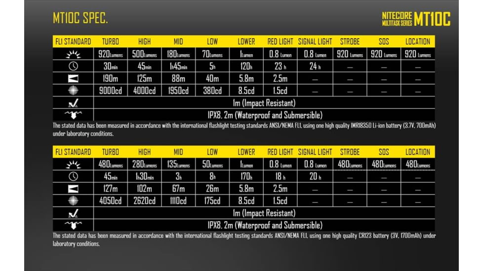 Nitecore MT10C 920 Lumen Rotary Helmet Mounting Rechargeable Flashlight Kit, Black, 6952506466740