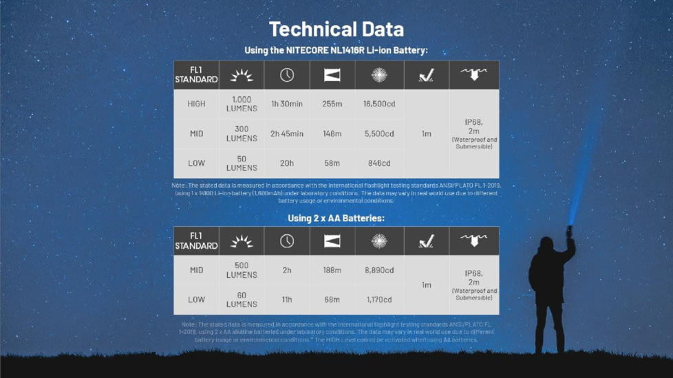 Nitecore MT2A Pro LED EDC Rechargeable Flashlight, AA, 1000 Lumen, Black, FL-NITE-MT2APRO